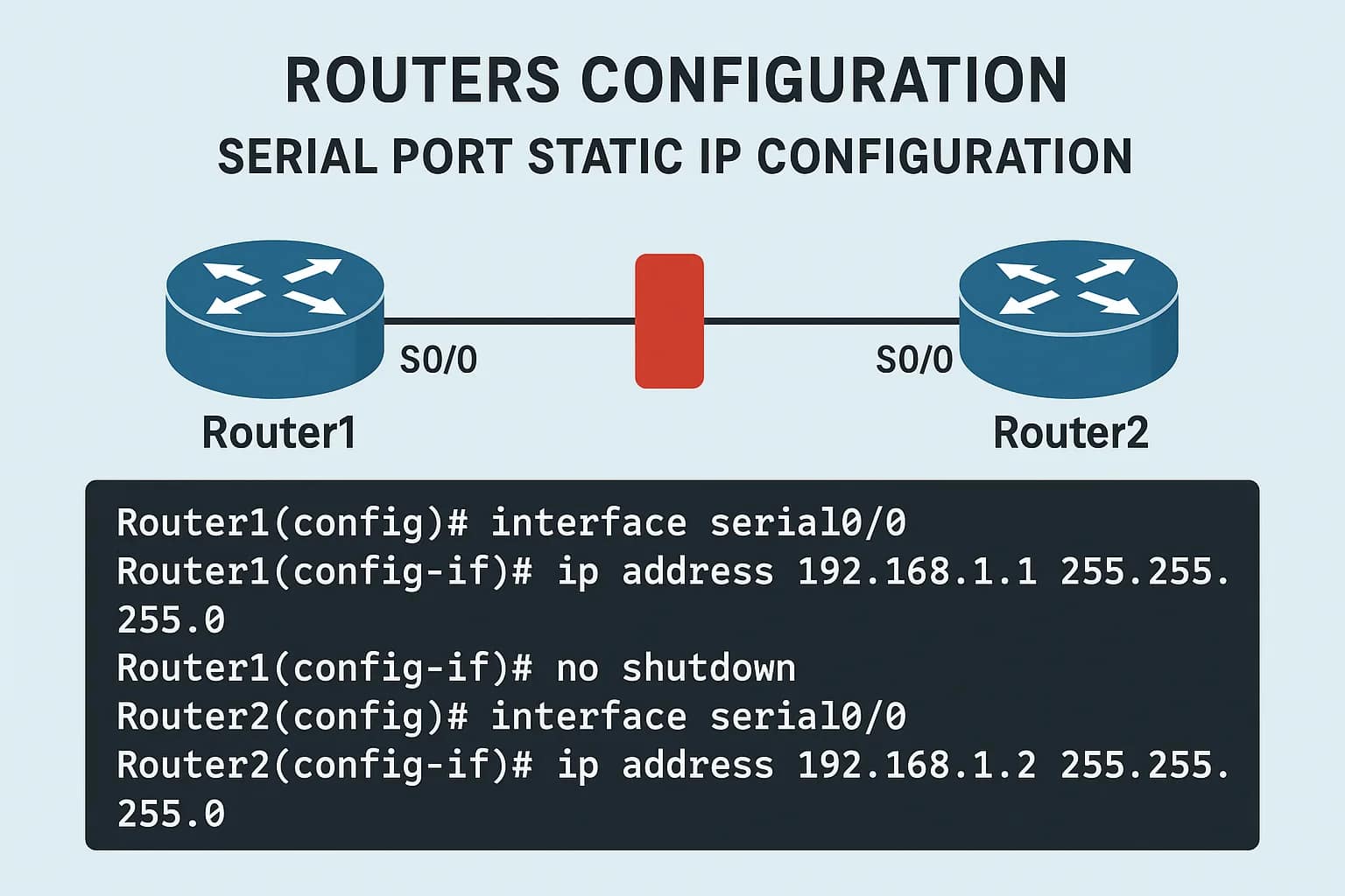 two routers configuration with serial port static ip configuration with commands 2025