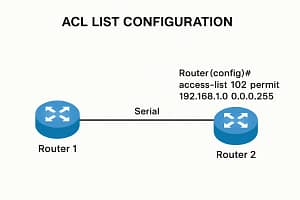 ACL LIST STATIC IP CONFIGURATION TWO ROUTERS WITH SERIAL CABLE WITH COMMANDS 2025